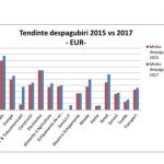 Grafic tendinte despagubiri 2015 vs 2017